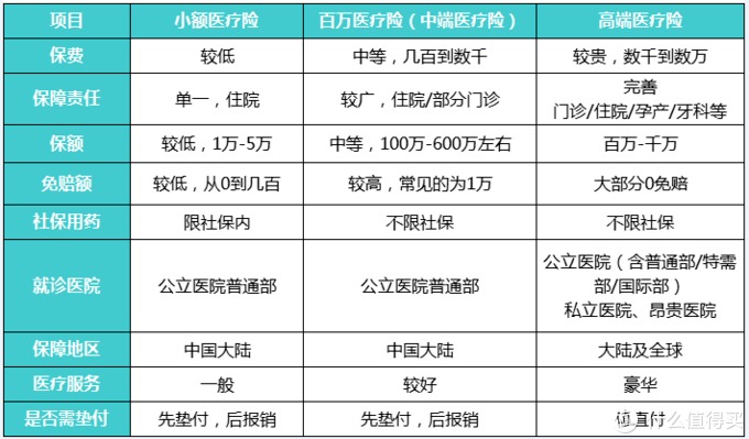 商業(yè)醫療險，不僅僅是醫保的補充那么簡(jiǎn)單！