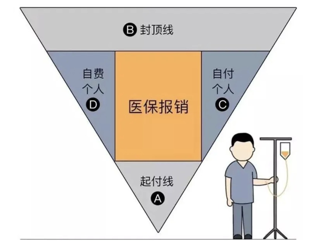 商業(yè)醫療險，不僅僅是醫保的補充那么簡(jiǎn)單！