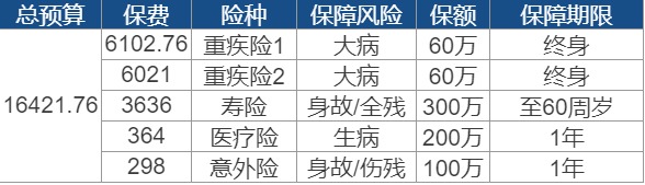 買(mǎi)保險要花多少錢(qián)？