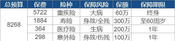 買(mǎi)保險要花多少錢(qián)？