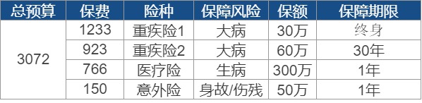 買(mǎi)保險要花多少錢(qián)？