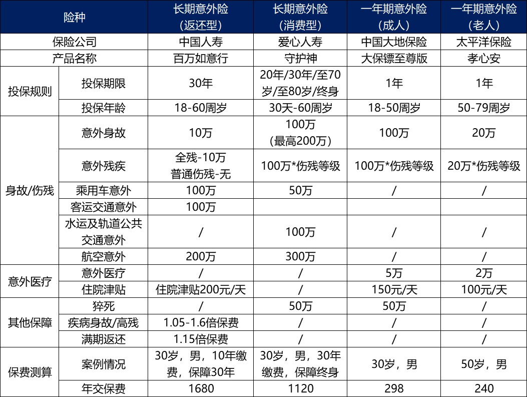 長(cháng)期意外險真的不值得買(mǎi)嗎？