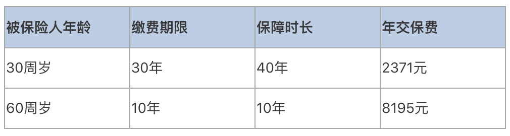普通家庭有必要給父母配置壽險嗎？