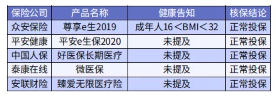 太胖被拒保怎么辦？