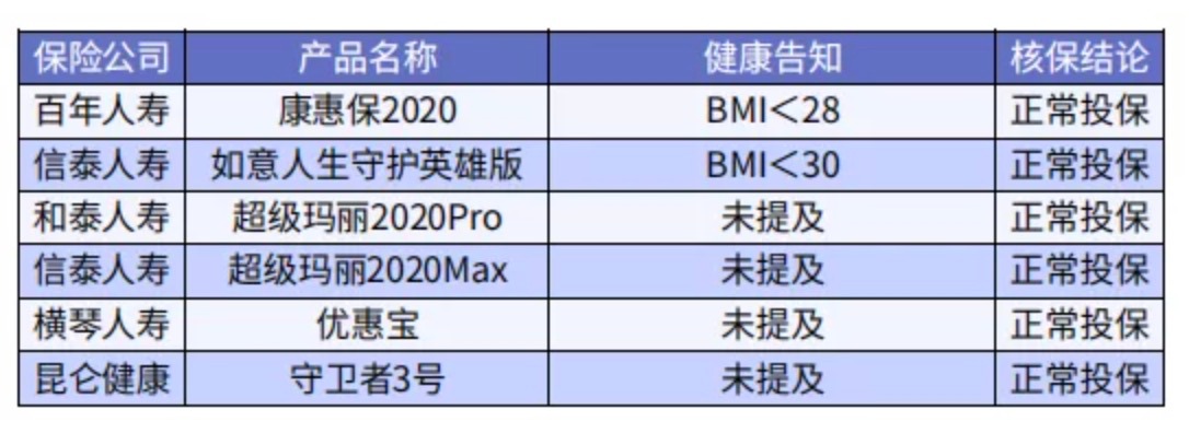 太胖被拒保怎么辦？