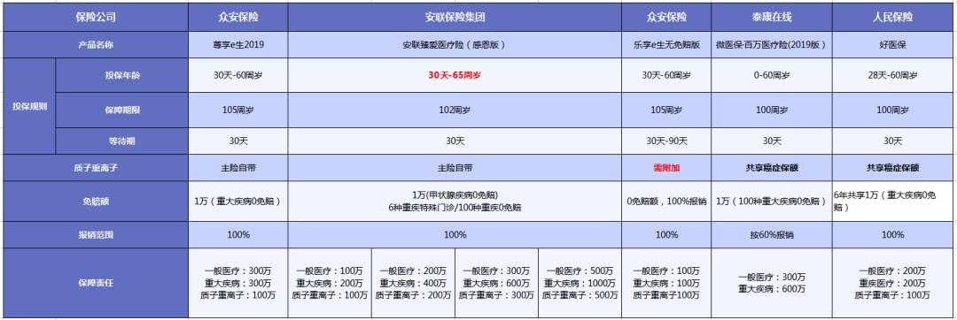 質(zhì)子重離子技術(shù)醫療險可以報銷(xiāo)嗎？