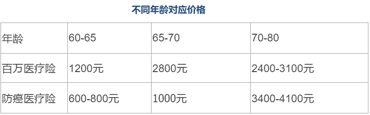 80歲也能買(mǎi)的醫療險清單！