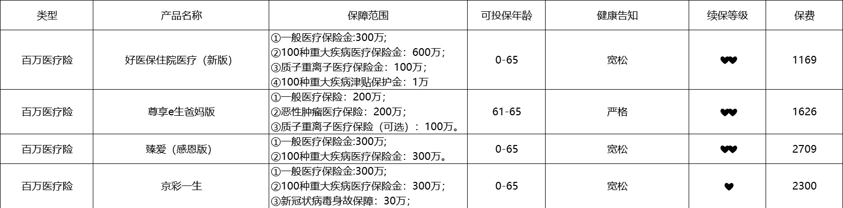 80歲也能買(mǎi)的醫療險清單！