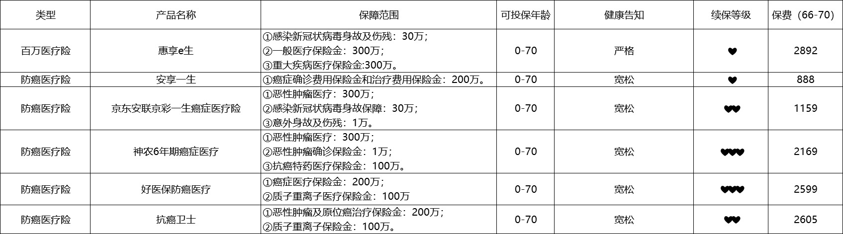80歲也能買(mǎi)的醫療險清單！