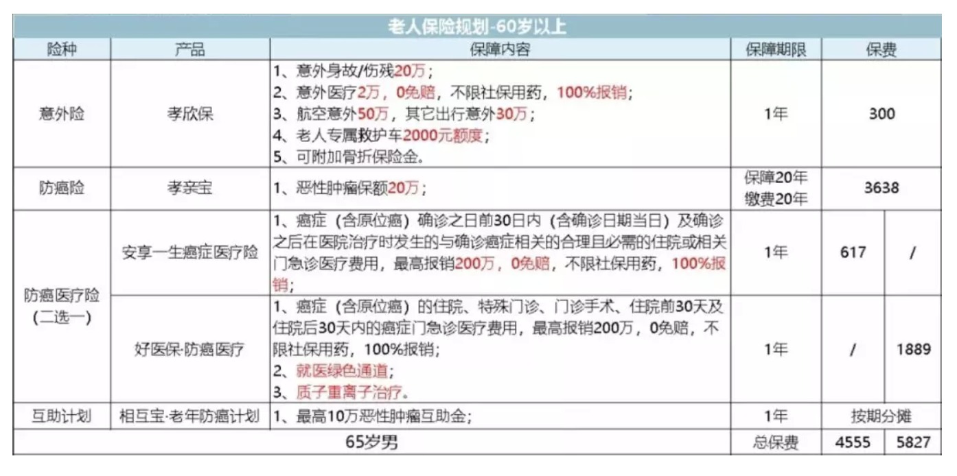 如何為父母配置保險？