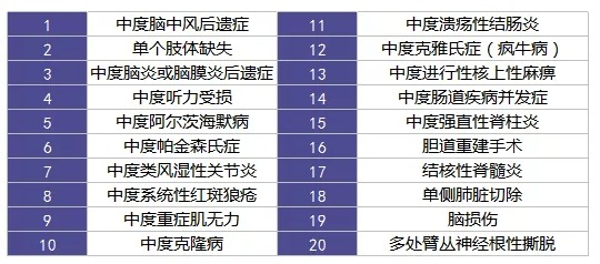 重疾險里的別樣設計：你聽(tīng)說(shuō)過(guò)中癥嗎？