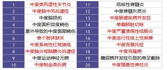 重疾險里的別樣設計：你聽(tīng)說(shuō)過(guò)中癥嗎？