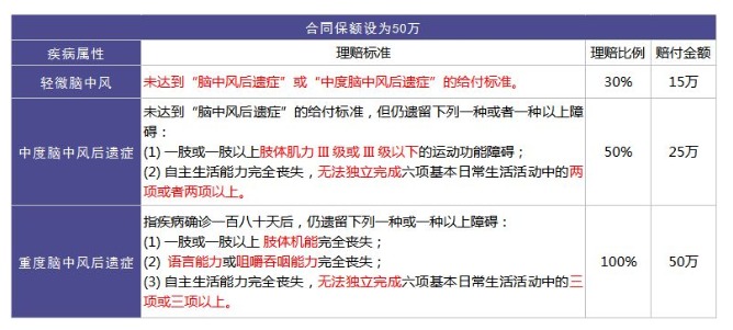 重疾險里的別樣設計：你聽(tīng)說(shuō)過(guò)中癥嗎？