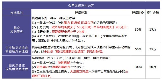 重疾險里的別樣設計：你聽(tīng)說(shuō)過(guò)中癥嗎？