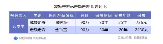定壽的新概念：時(shí)間越長(cháng)，保額不增反而減？
