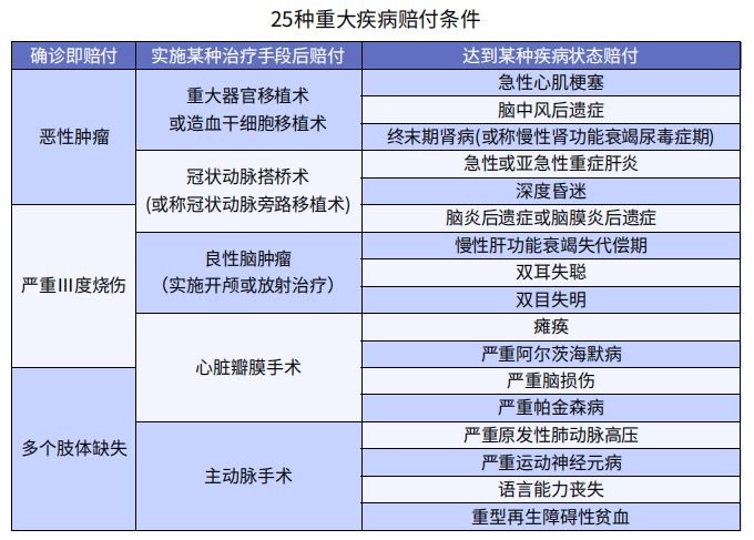 買(mǎi)了重疾險后啥都能賠嗎？咋賠呢？