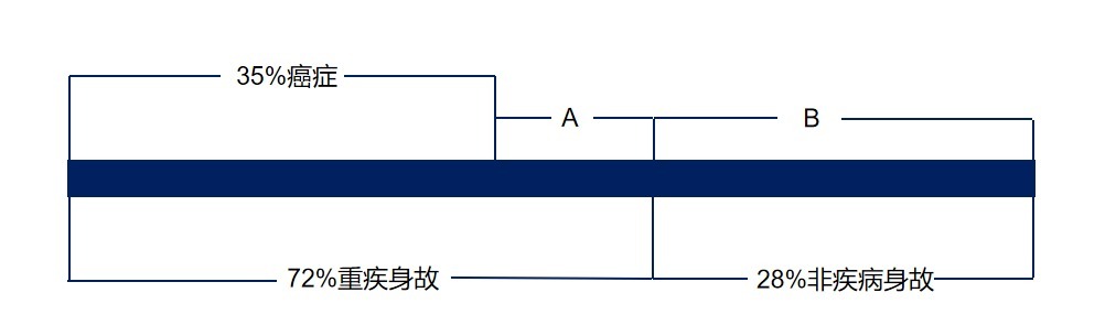 生病了能賠，身故了也能陪，這種重疾險值得買(mǎi)嗎？