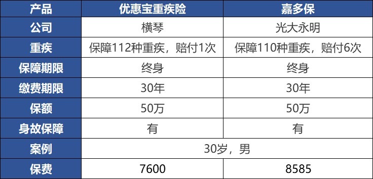 重疾險：多一次賠付機會(huì )好不好？