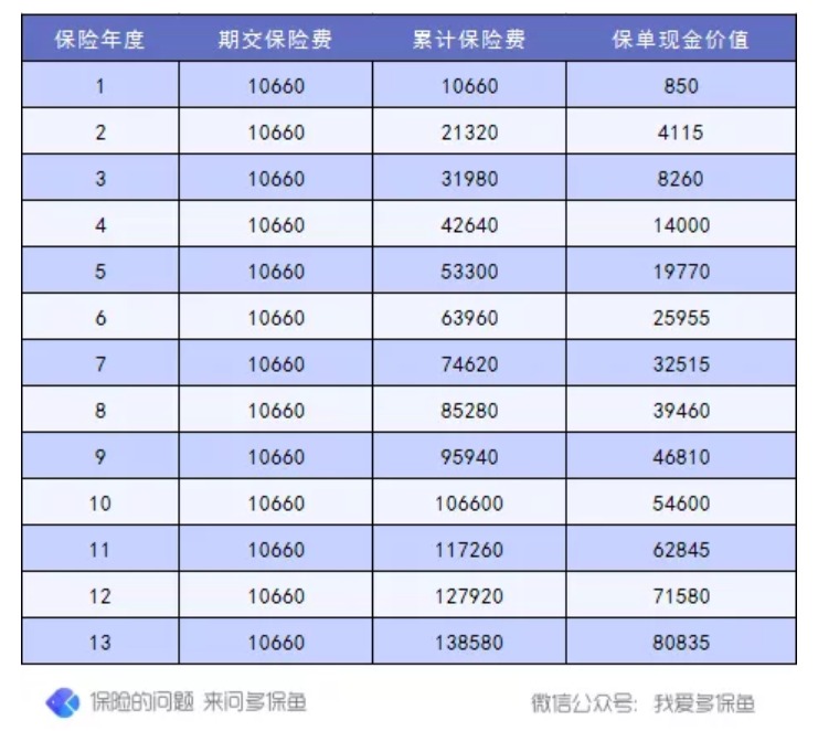 退保怎么退？怎么降低退保損失