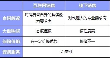 互聯(lián)網(wǎng)or代理人，買(mǎi)保險消費者應該如何選擇