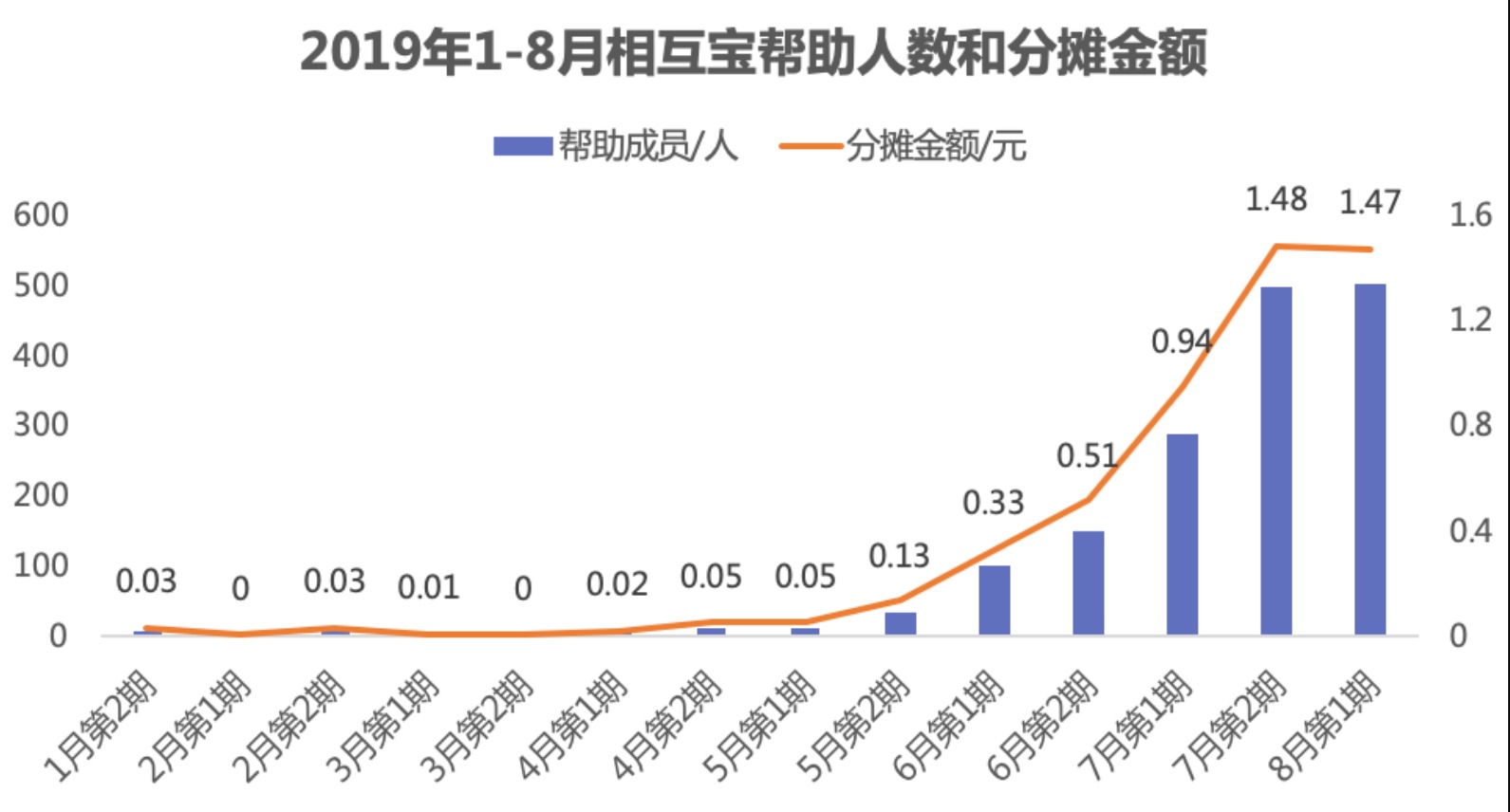 有了相互寶，還要保險嗎