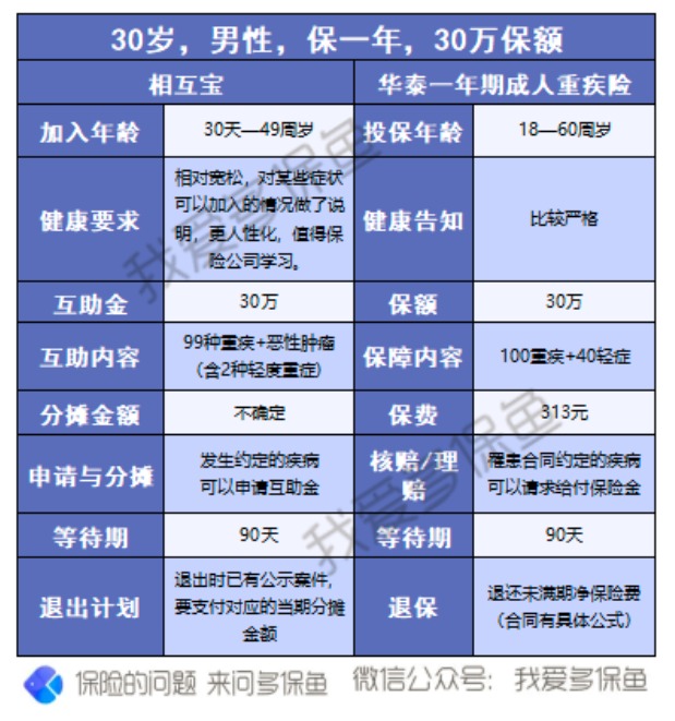 有了相互寶，還要保險嗎