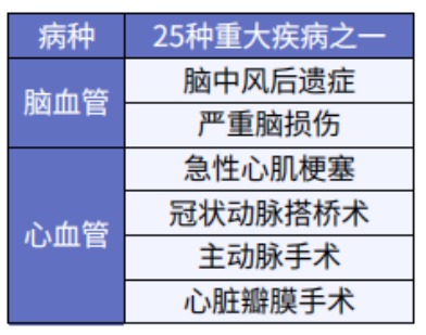 這5款重疾險保障心腦血管疾病更好！