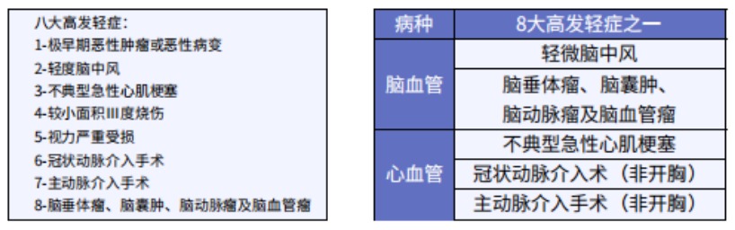 這5款重疾險保障心腦血管疾病更好！