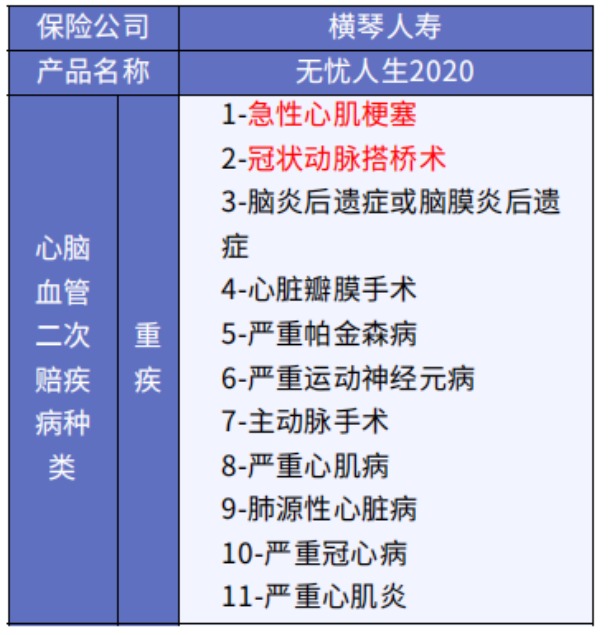 這5款重疾險保障心腦血管疾病更好！
