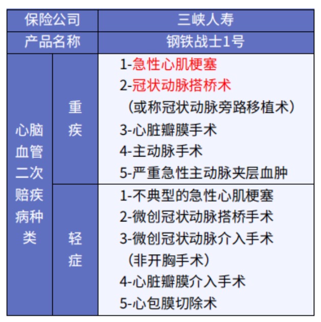 這5款重疾險保障心腦血管疾病更好！