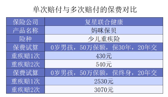給孩子選重疾，單次賠付or多次賠付