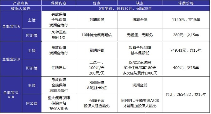 小孩投保，越早越好？盲目投保，錢(qián)包不保！