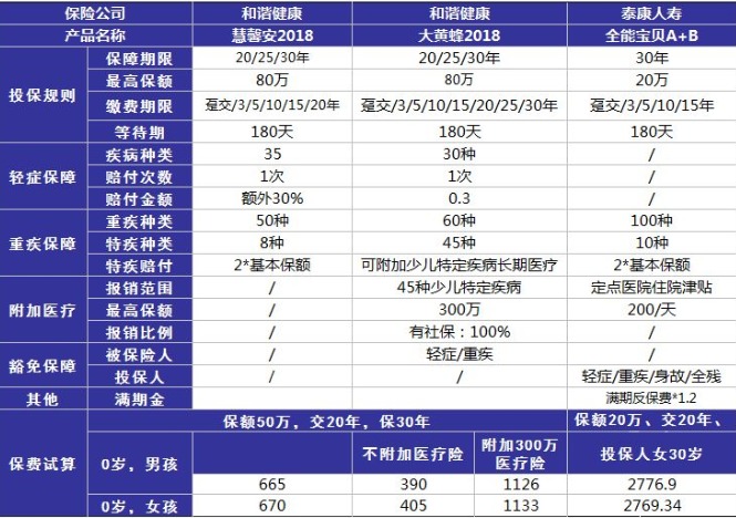 小孩投保，越早越好？盲目投保，錢(qián)包不保！