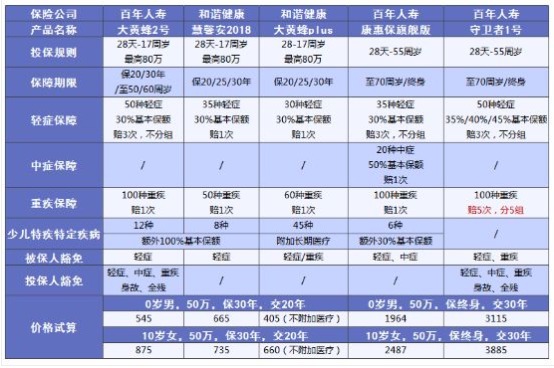 小孩買(mǎi)保險要注意哪些問(wèn)題？