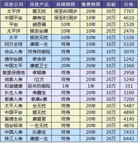 防癌險是什么？怎么買(mǎi)？