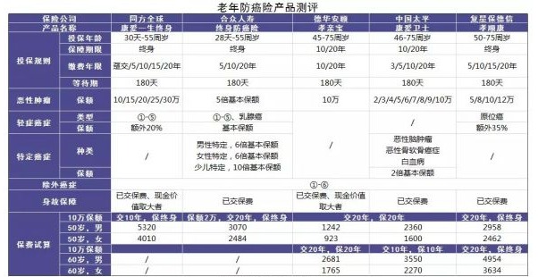 防癌險是什么？怎么買(mǎi)？