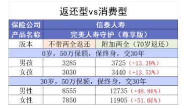 買(mǎi)消費型重疾險，沒(méi)生病就白花錢(qián)了嗎