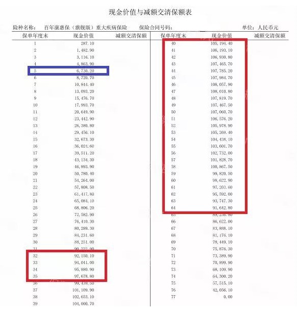 買(mǎi)消費型重疾險，沒(méi)生病就白花錢(qián)了嗎