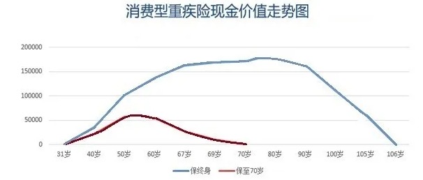 買(mǎi)消費型重疾險，沒(méi)生病就白花錢(qián)了嗎