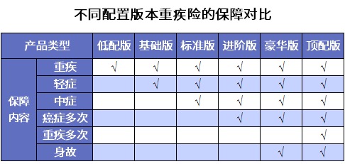 誰(shuí)說(shuō)重疾險很貴？這6種選擇你一定要知道