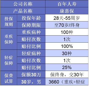 誰(shuí)說(shuō)重疾險很貴？這6種選擇你一定要知道