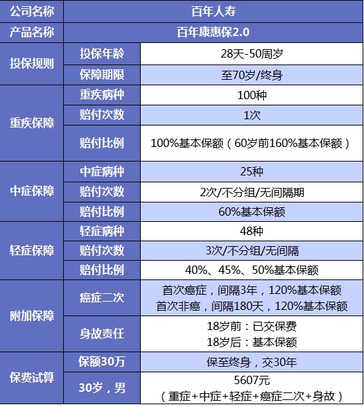 誰(shuí)說(shuō)重疾險很貴？這6種選擇你一定要知道