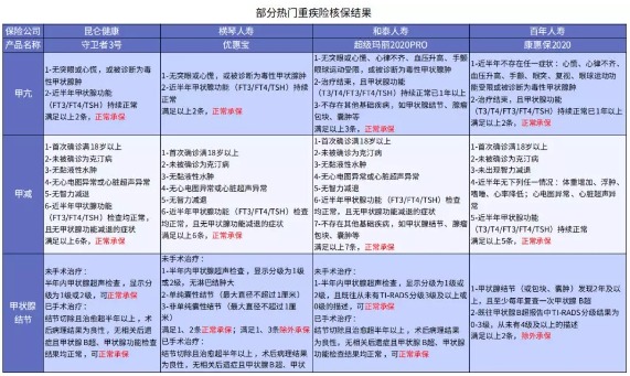 別慌，甲狀腺疾病還可以這樣投保！