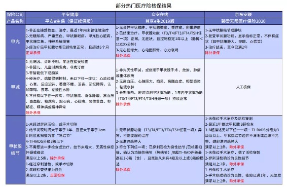 別慌，甲狀腺疾病還可以這樣投保！