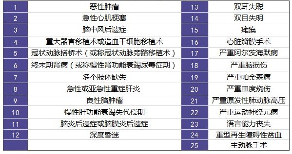 擦亮眼睛買(mǎi)保險，不要掉入這些重疾險問(wèn)題