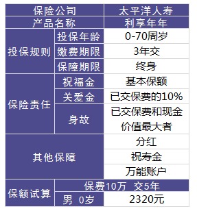 利享年年好不好，值不值得買(mǎi)？