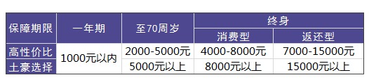 買(mǎi)重疾險需要花多少錢(qián)才合適？