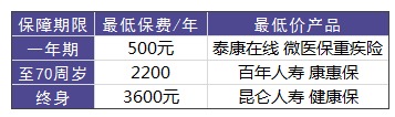買(mǎi)重疾險需要花多少錢(qián)才合適？