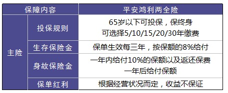平安鴻利兩全險好不好？值不值得購買(mǎi)？