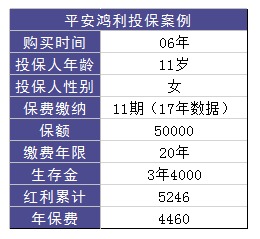 平安鴻利兩全險好不好？值不值得購買(mǎi)？